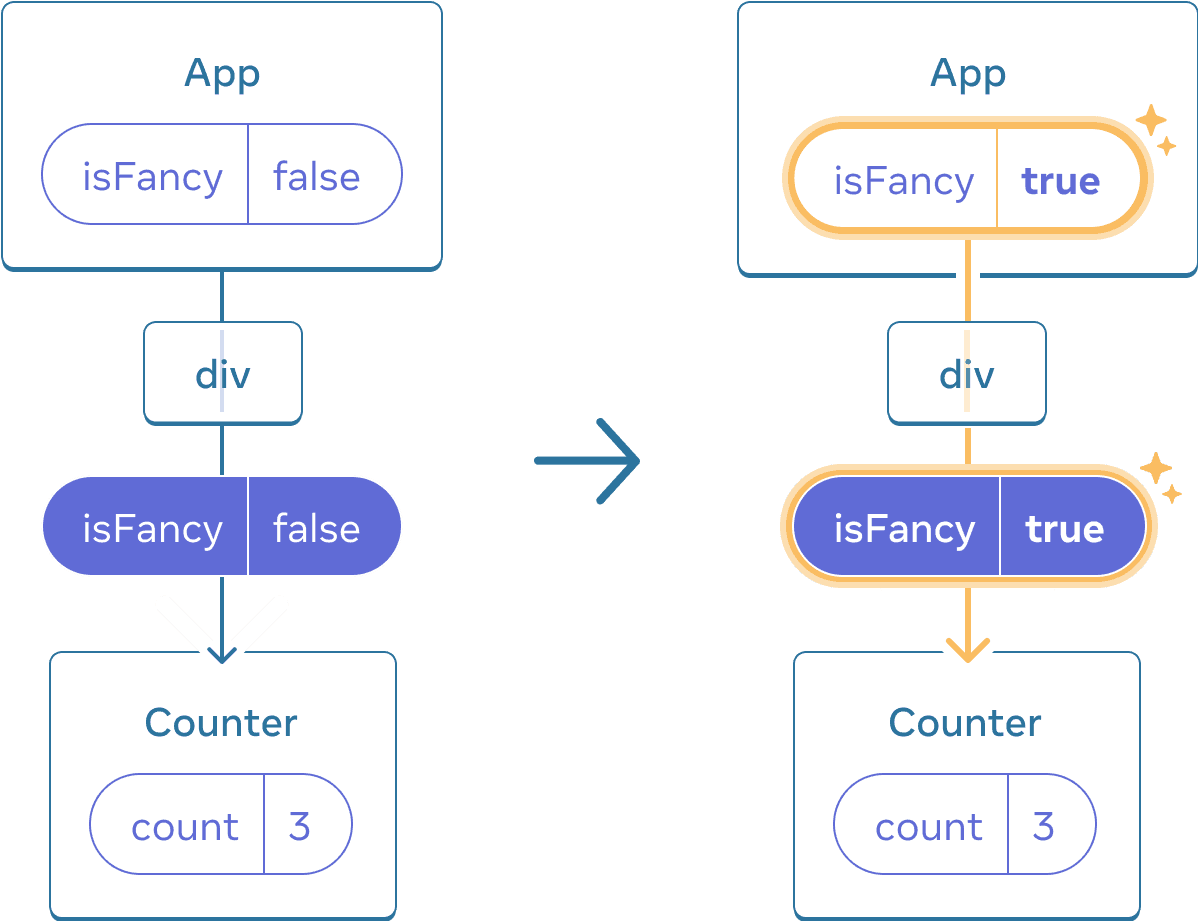 Diagrama con dos secciones separadas por una flecha de transición entre ellas. Cada sección contiene un diseño de componentes con un padre etiquetado como 'App' que contiene una burbuja de estado etiquetada como isFancy. Este componente tiene un hijo etiquetado 'div', que lleva a una burbuja de prop que contiene isFancy (resaltada en púrpura) que pasa al único hijo. El último hijo se llama 'Counter'y contiene una burbuja de estado con la etiqueta 'count' y el valor 3 en ambos diagramas. En la sección izquierda del diagrama, no hay nada resaltado y el valor de estado del padre isFancy es falso. En la sección derecha del diagrama, el valor del estado padre isFancy ha cambiado a verdadero y está resaltado en amarillo, al igual que la burbuja de props que está debajo, que también ha cambiado su valor isFancy a verdadero.